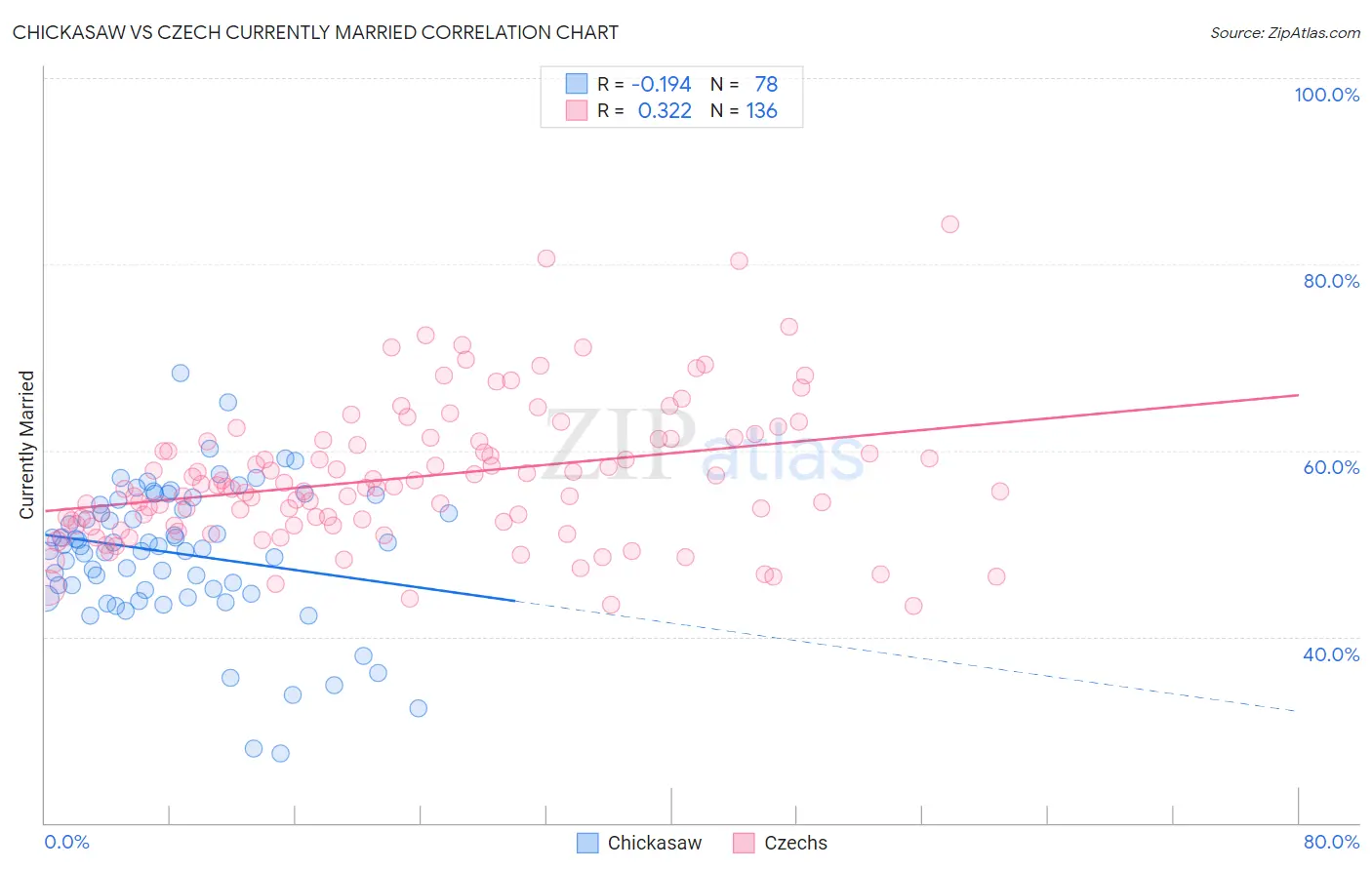 Chickasaw vs Czech Currently Married