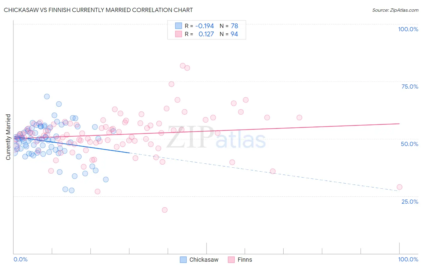 Chickasaw vs Finnish Currently Married