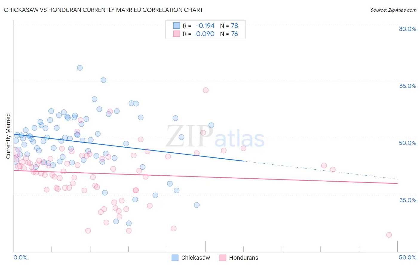 Chickasaw vs Honduran Currently Married