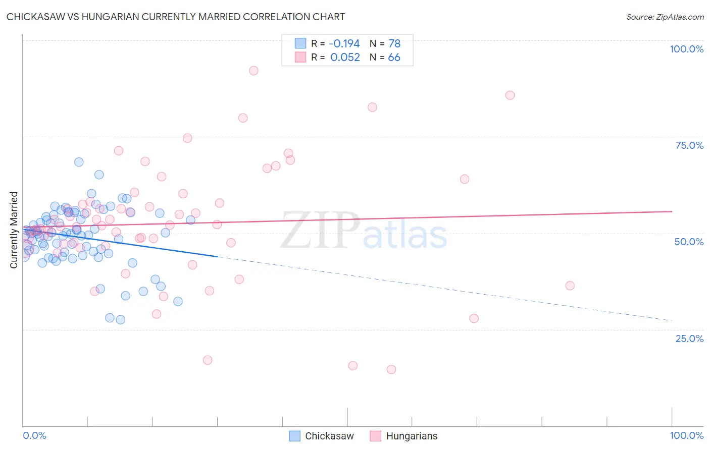 Chickasaw vs Hungarian Currently Married