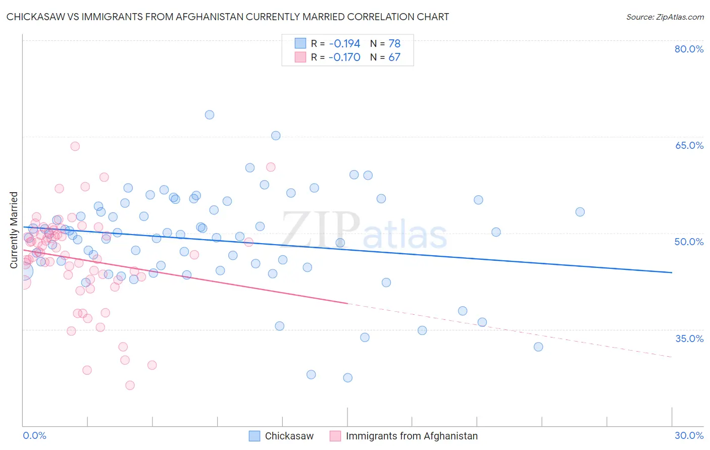 Chickasaw vs Immigrants from Afghanistan Currently Married