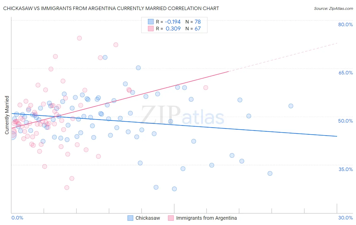 Chickasaw vs Immigrants from Argentina Currently Married