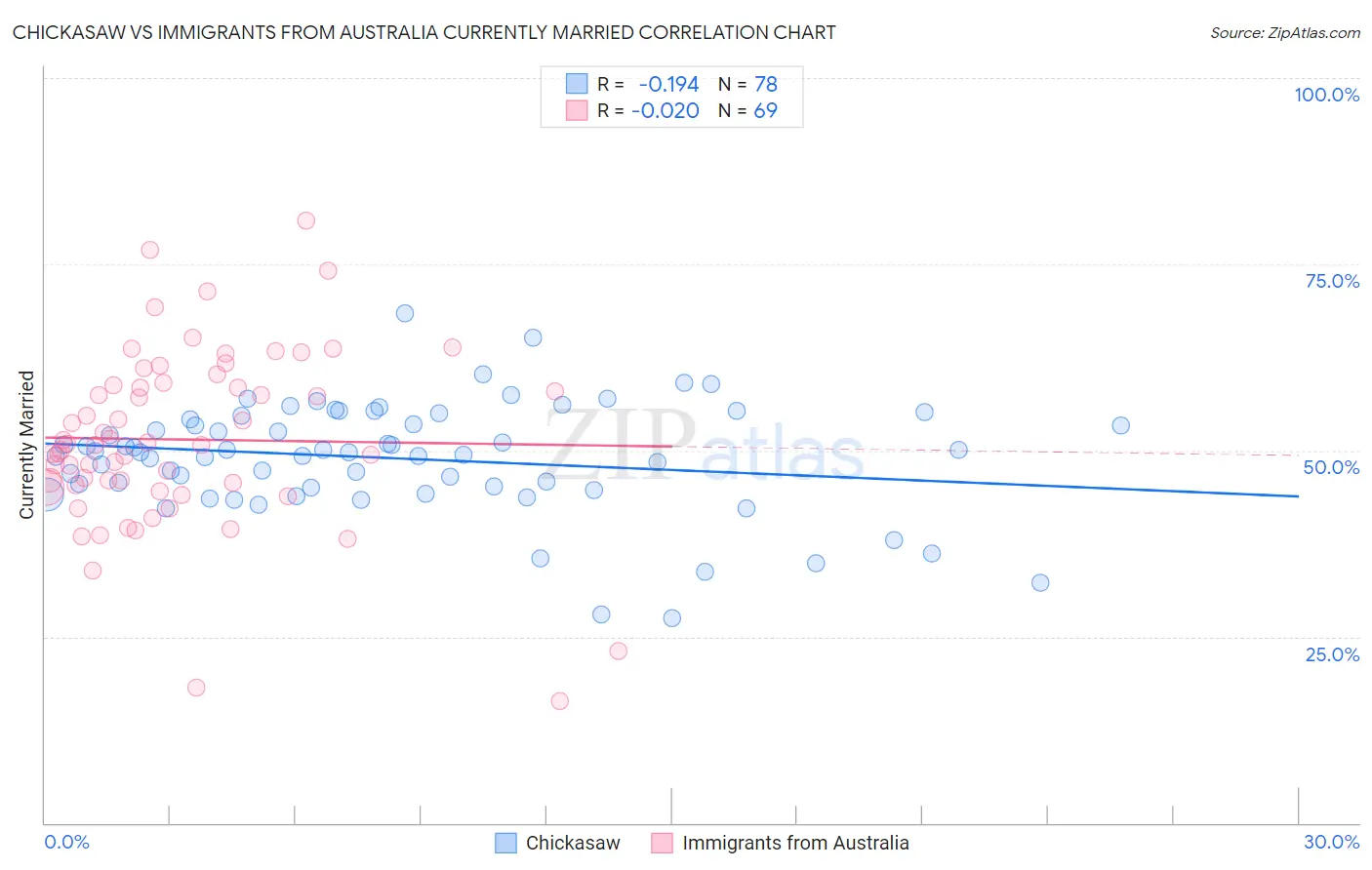 Chickasaw vs Immigrants from Australia Currently Married