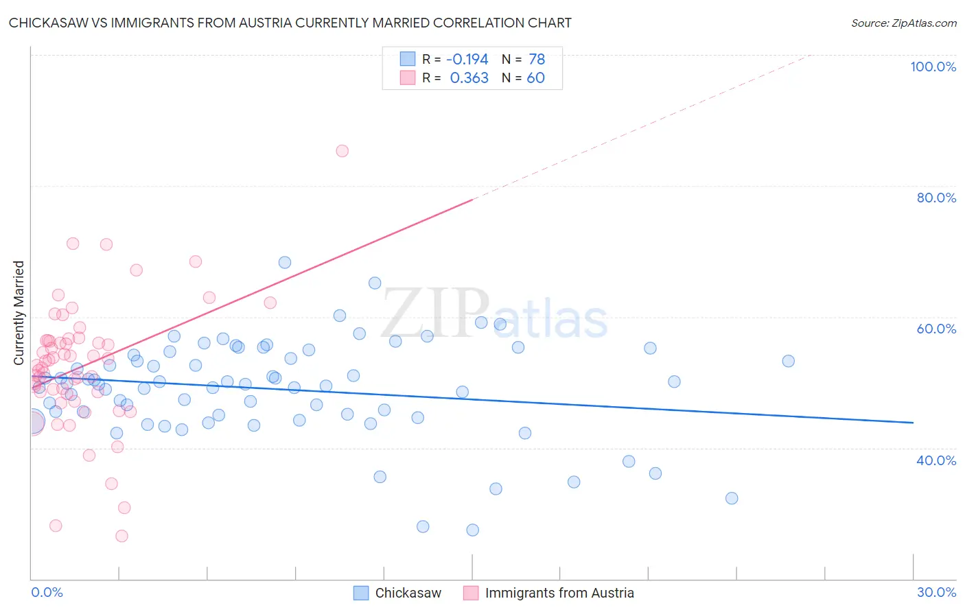 Chickasaw vs Immigrants from Austria Currently Married