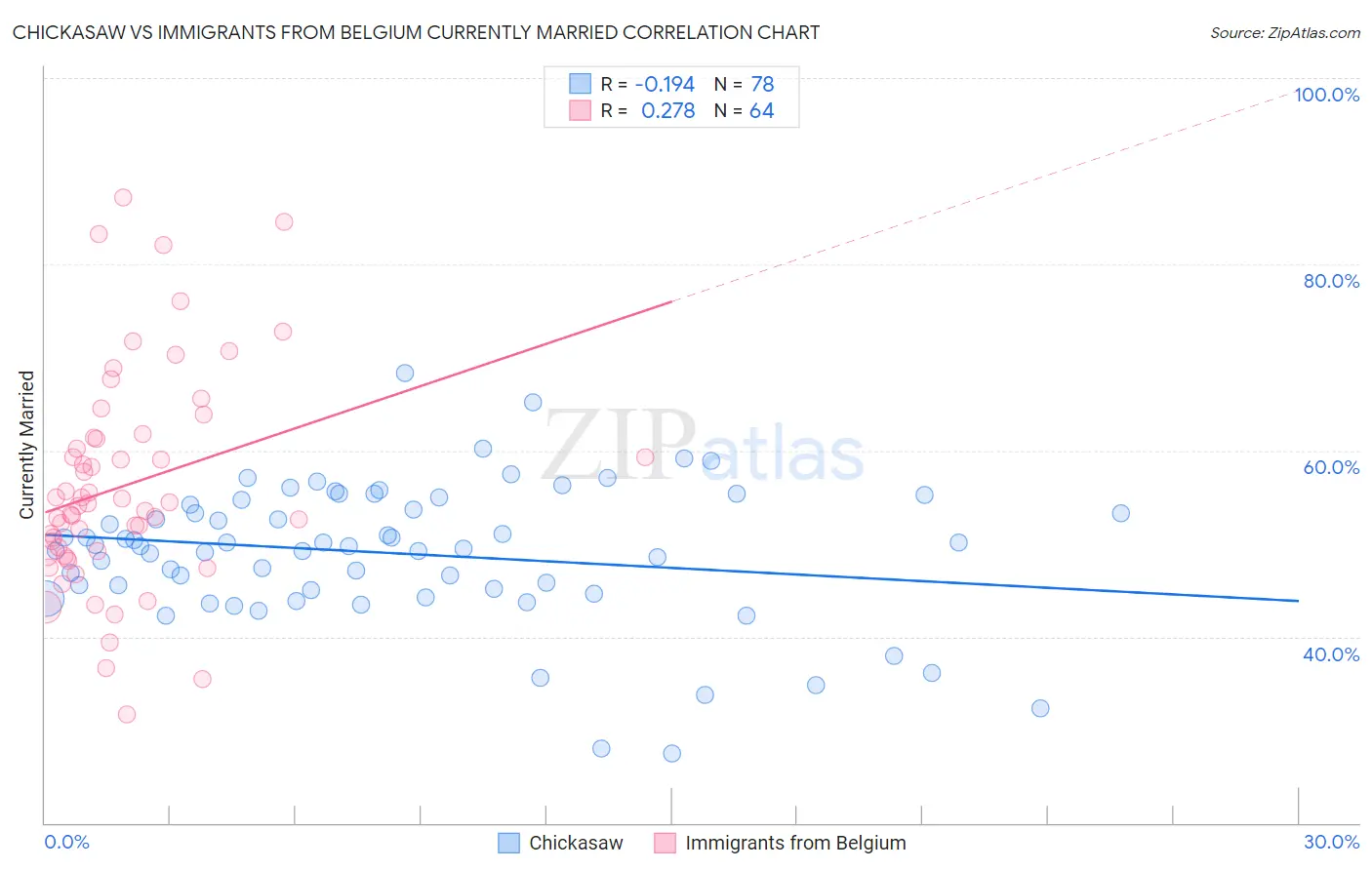 Chickasaw vs Immigrants from Belgium Currently Married