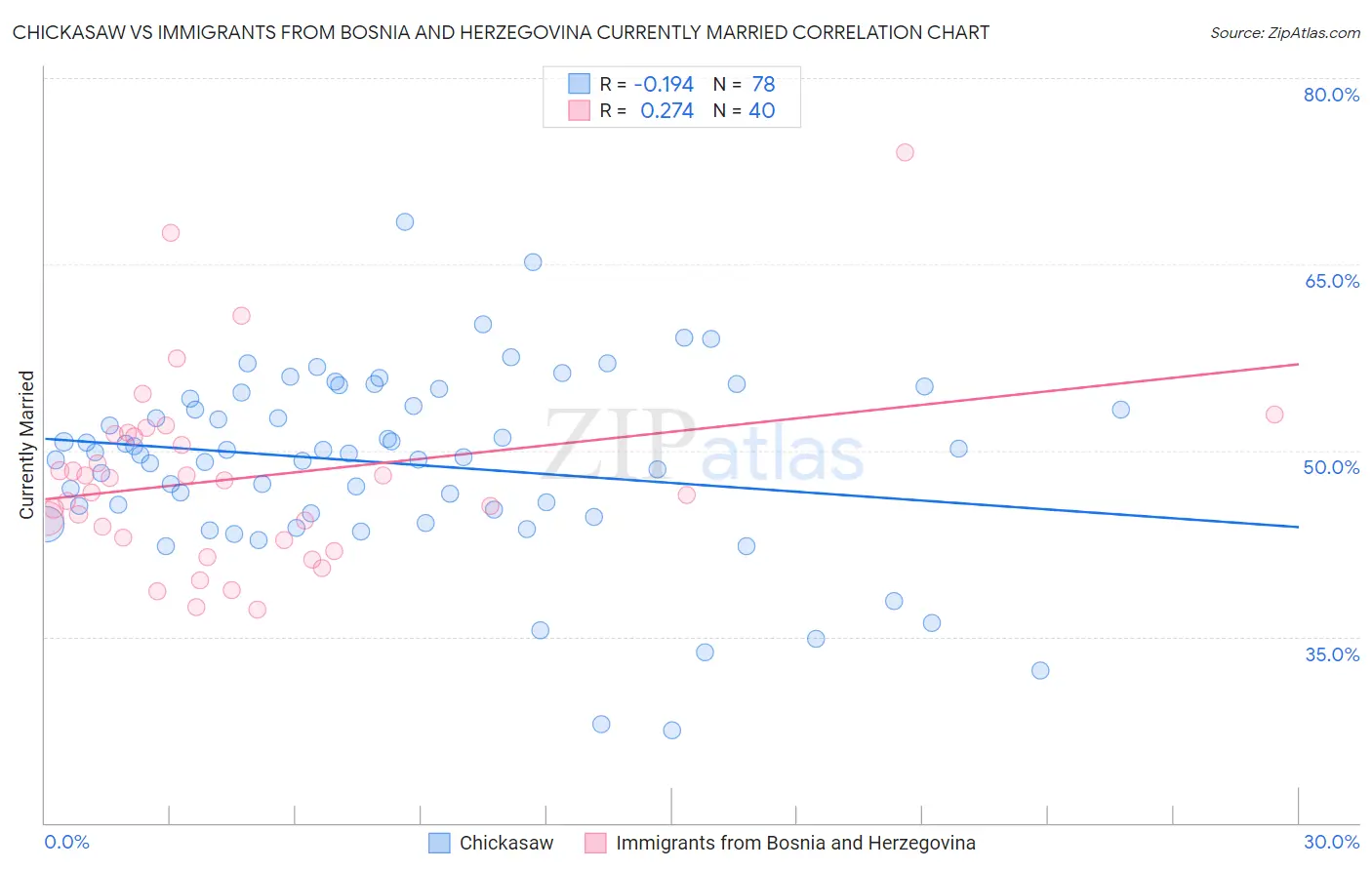 Chickasaw vs Immigrants from Bosnia and Herzegovina Currently Married