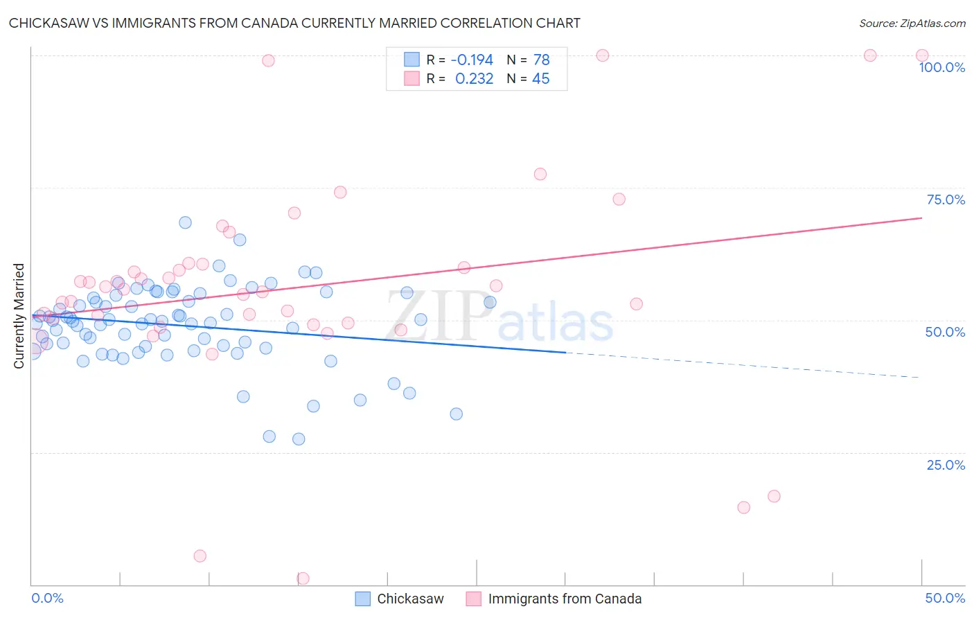 Chickasaw vs Immigrants from Canada Currently Married
