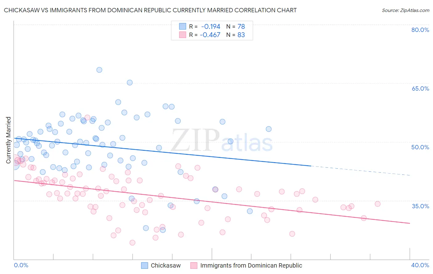 Chickasaw vs Immigrants from Dominican Republic Currently Married