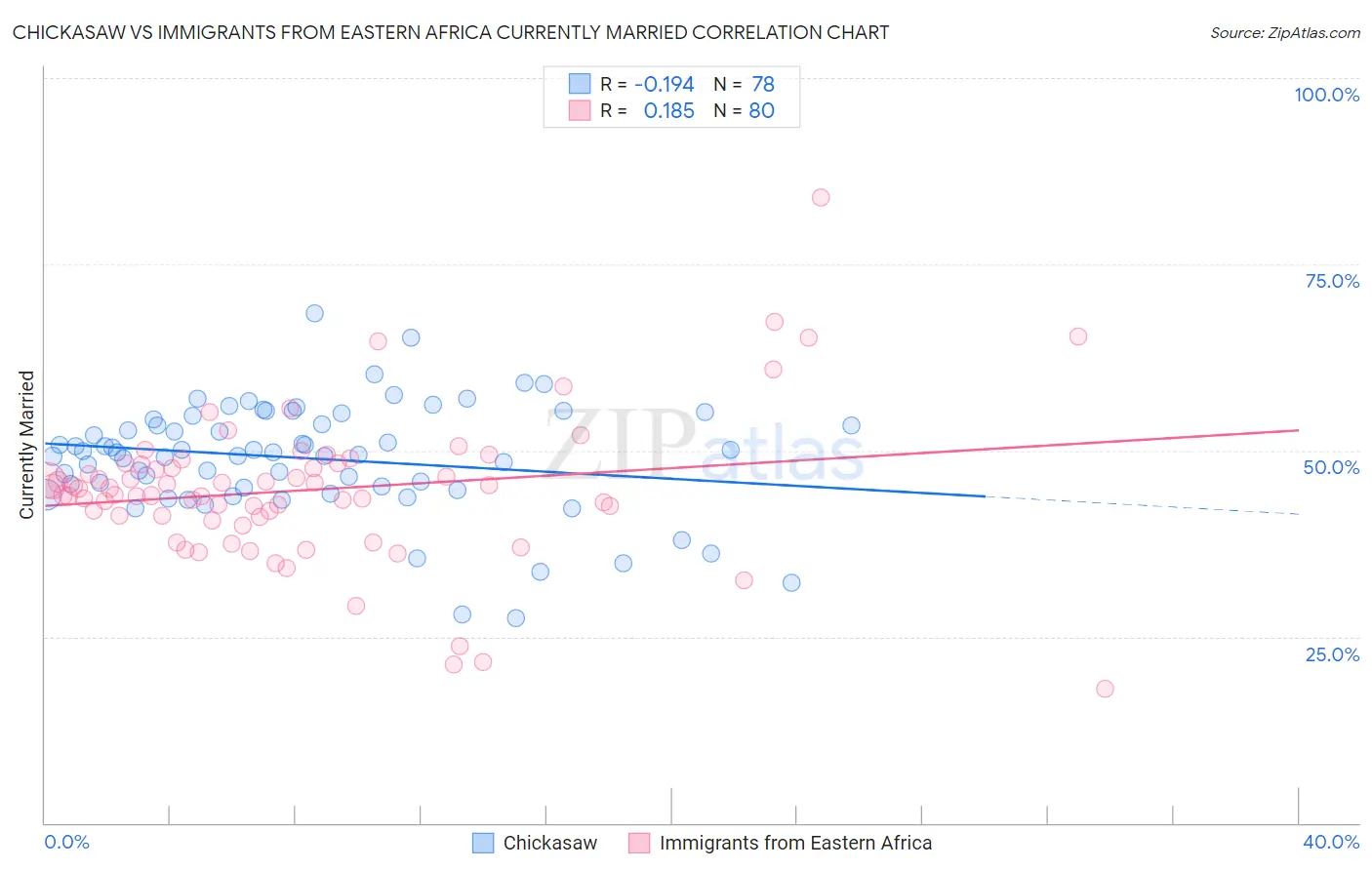 Chickasaw vs Immigrants from Eastern Africa Currently Married