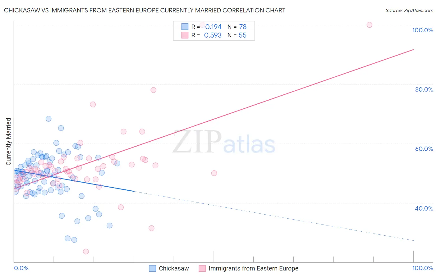 Chickasaw vs Immigrants from Eastern Europe Currently Married