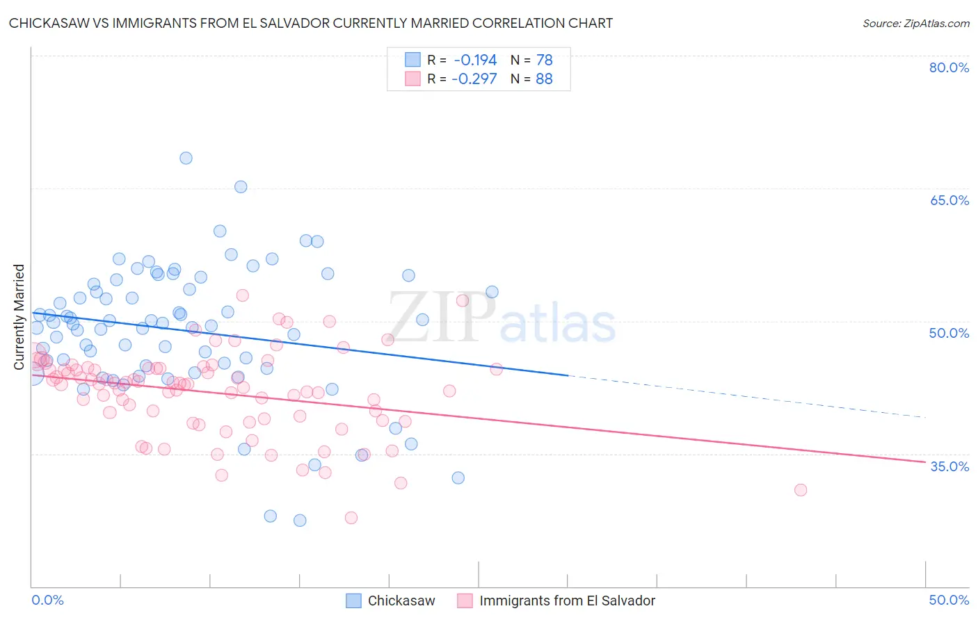 Chickasaw vs Immigrants from El Salvador Currently Married