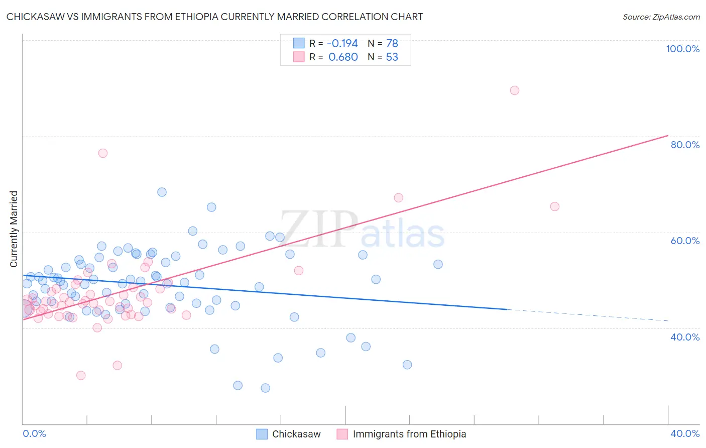 Chickasaw vs Immigrants from Ethiopia Currently Married