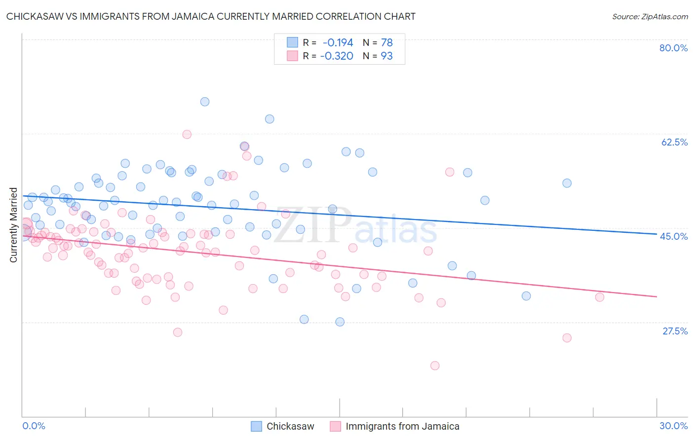 Chickasaw vs Immigrants from Jamaica Currently Married
