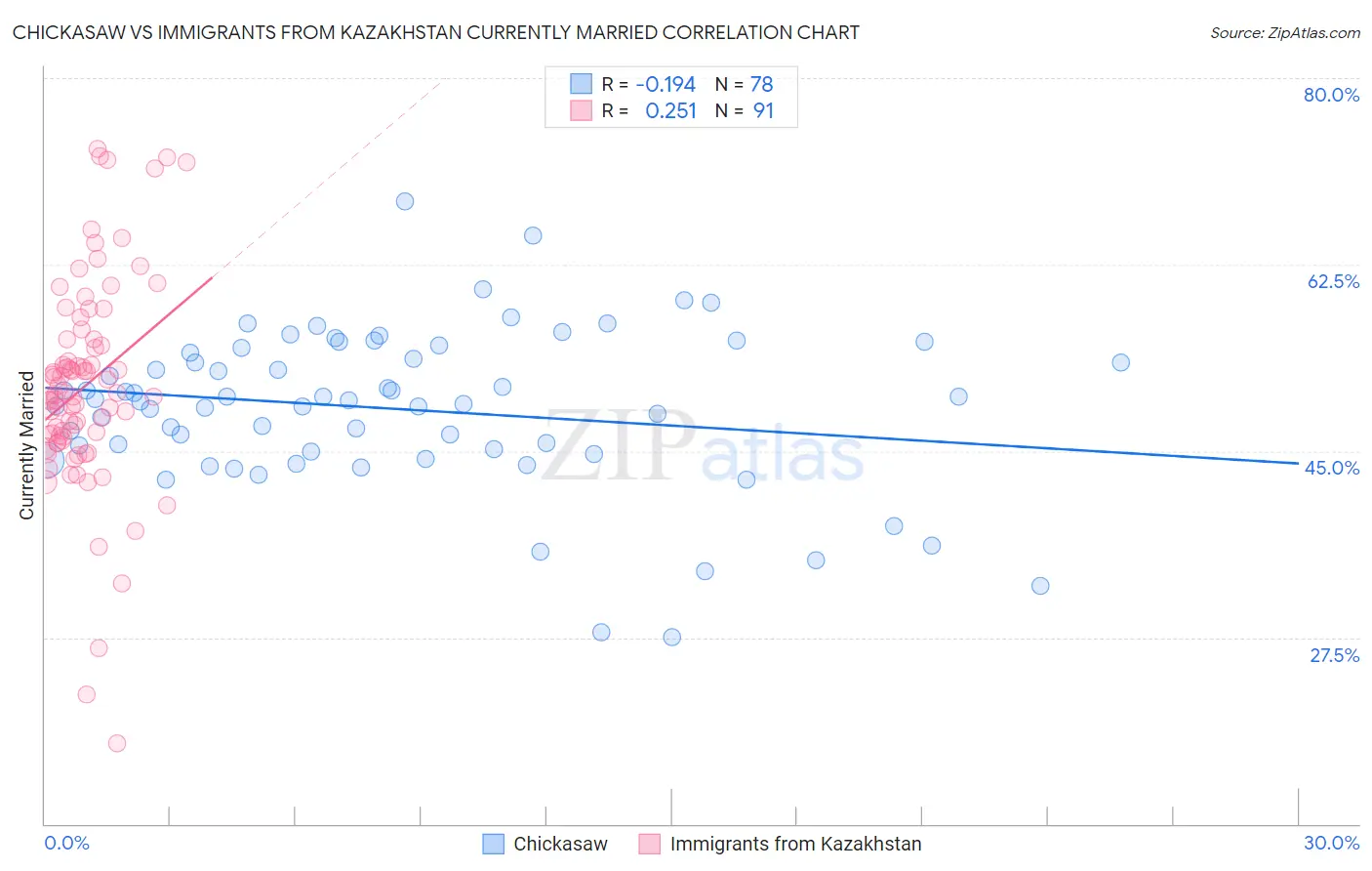 Chickasaw vs Immigrants from Kazakhstan Currently Married