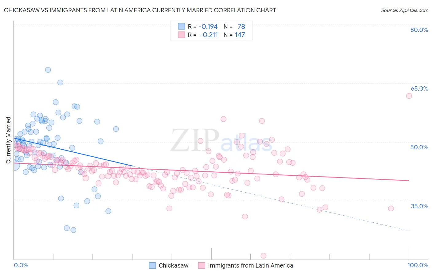 Chickasaw vs Immigrants from Latin America Currently Married