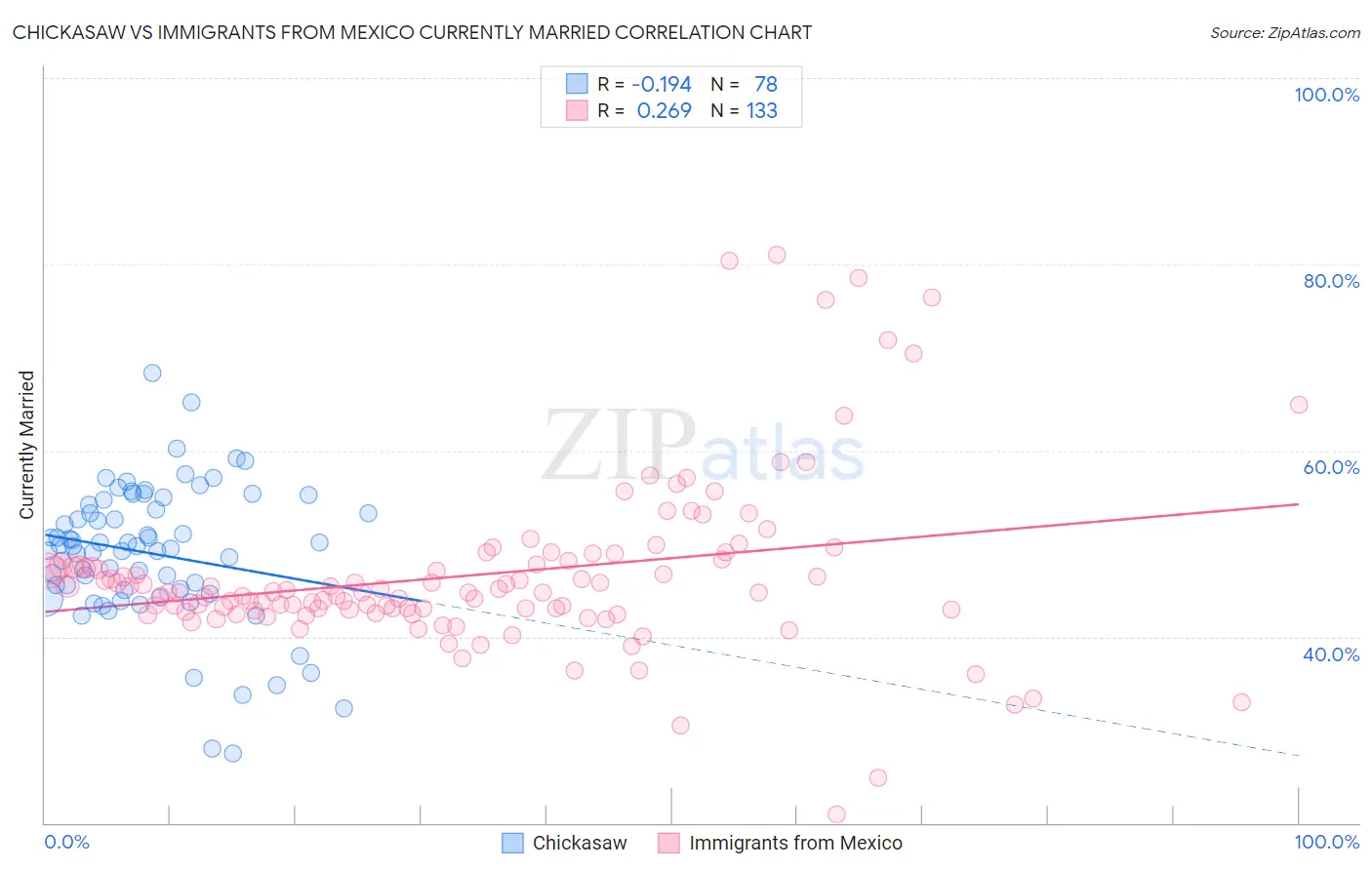 Chickasaw vs Immigrants from Mexico Currently Married