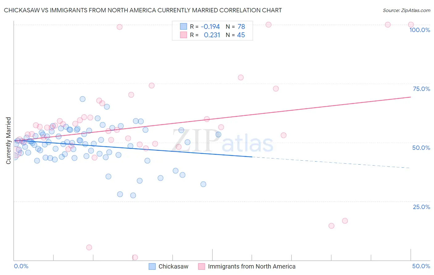 Chickasaw vs Immigrants from North America Currently Married