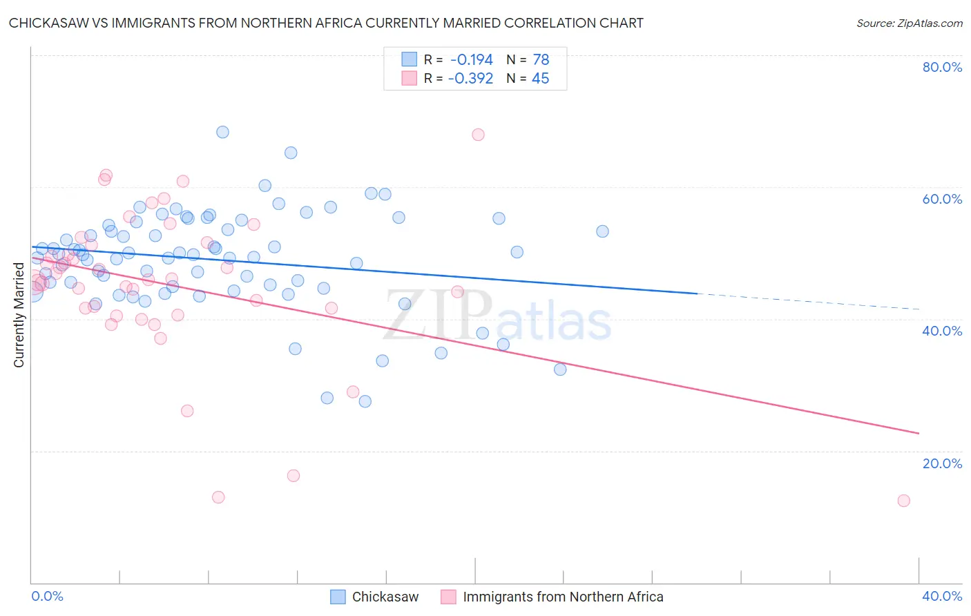 Chickasaw vs Immigrants from Northern Africa Currently Married