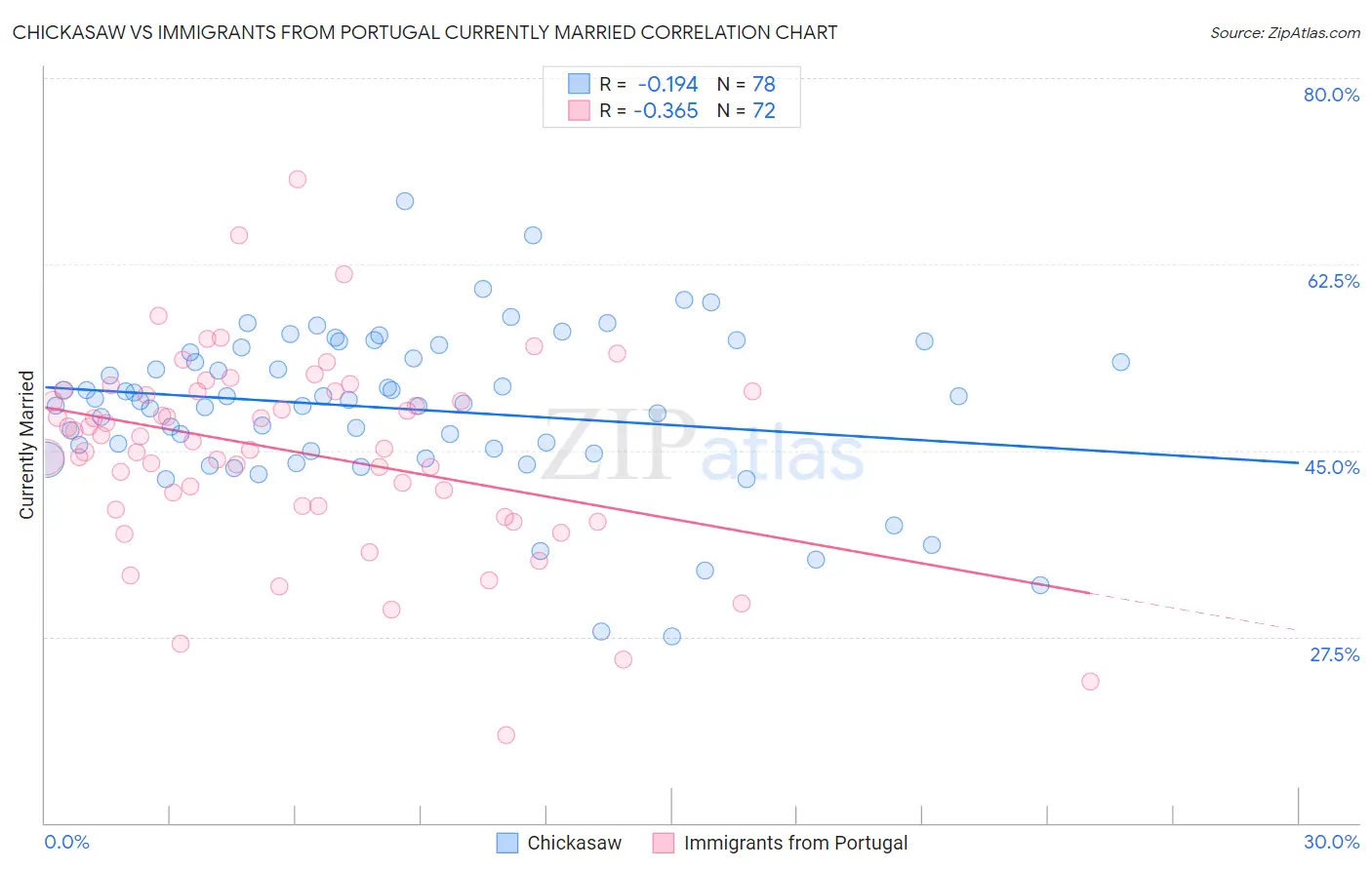 Chickasaw vs Immigrants from Portugal Currently Married