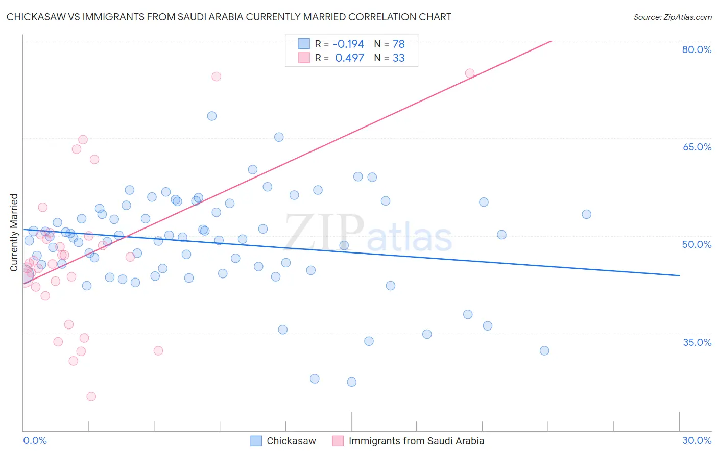 Chickasaw vs Immigrants from Saudi Arabia Currently Married