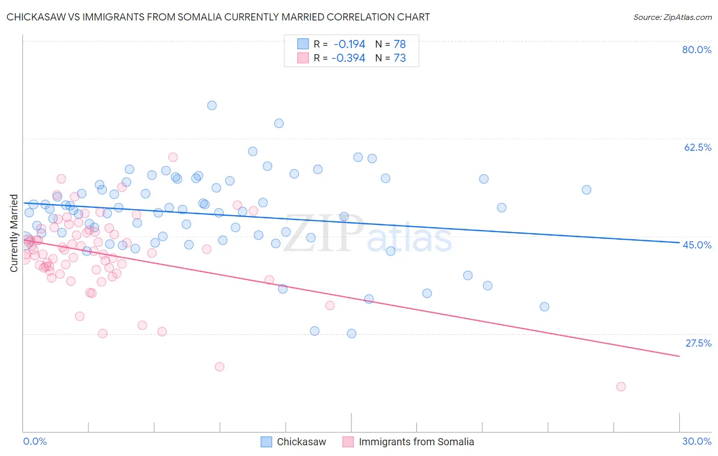 Chickasaw vs Immigrants from Somalia Currently Married