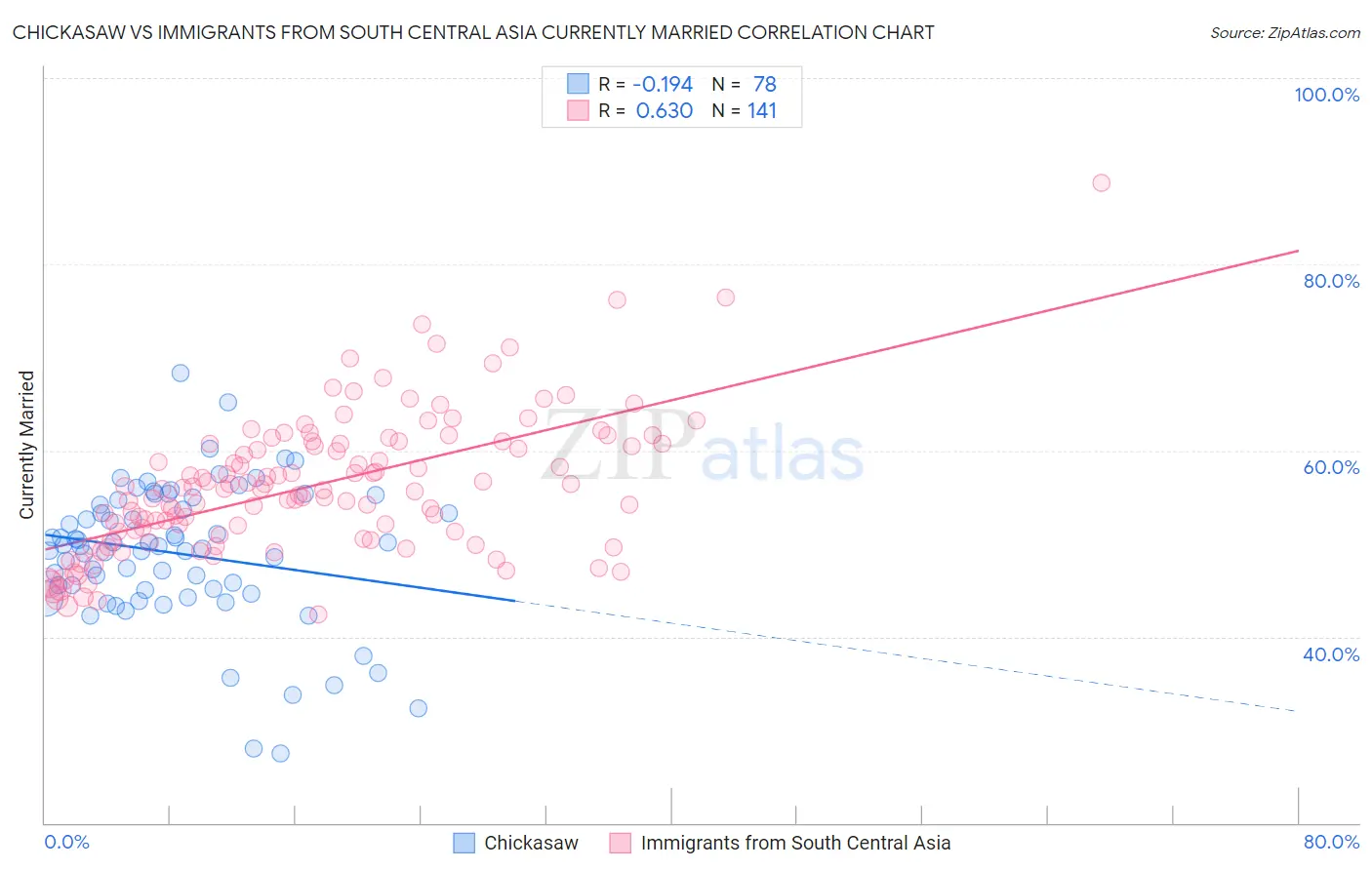 Chickasaw vs Immigrants from South Central Asia Currently Married