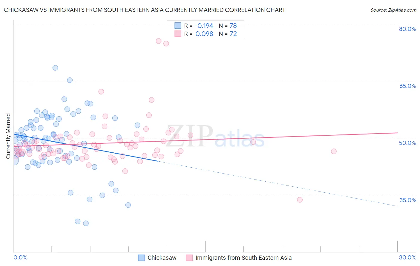 Chickasaw vs Immigrants from South Eastern Asia Currently Married