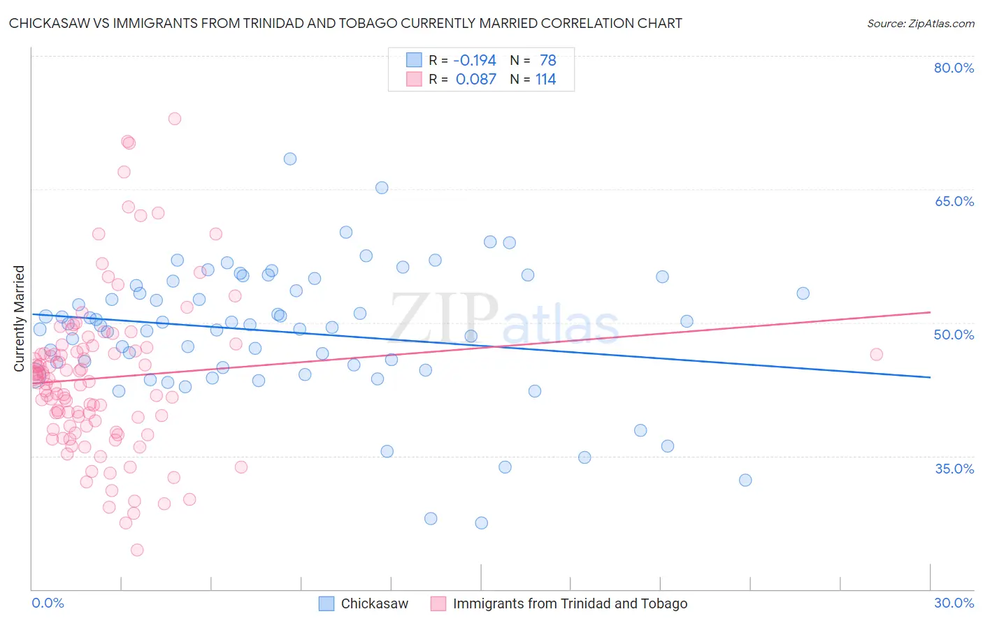 Chickasaw vs Immigrants from Trinidad and Tobago Currently Married