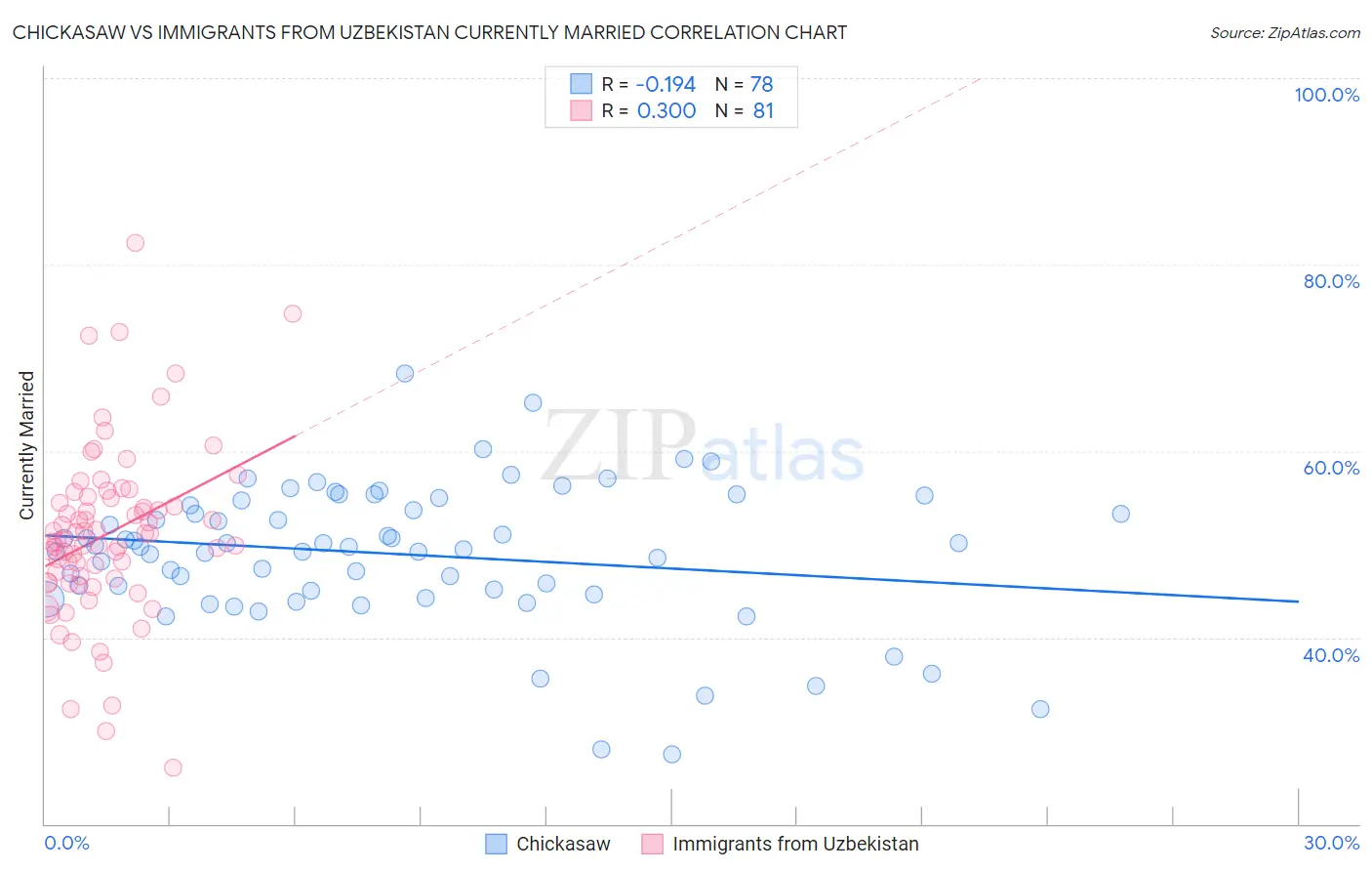 Chickasaw vs Immigrants from Uzbekistan Currently Married