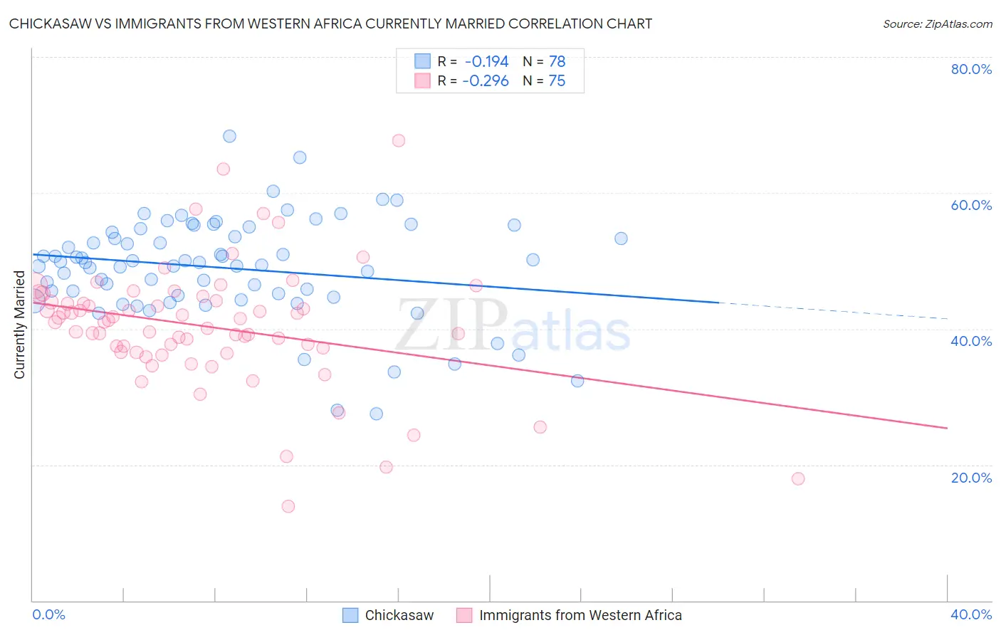 Chickasaw vs Immigrants from Western Africa Currently Married