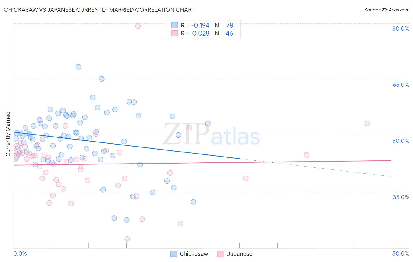 Chickasaw vs Japanese Currently Married