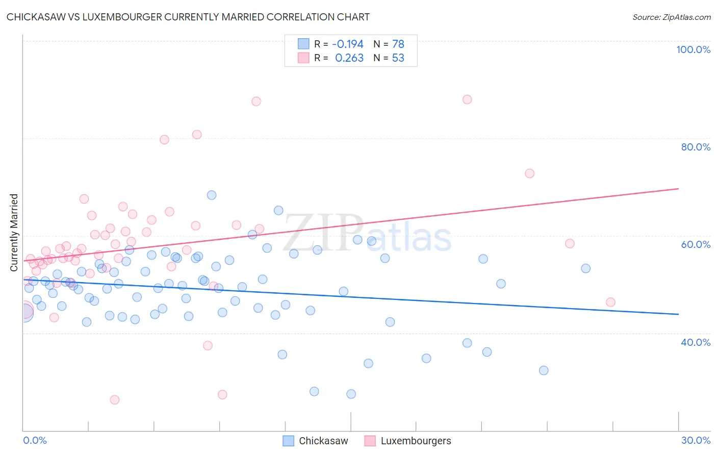 Chickasaw vs Luxembourger Currently Married