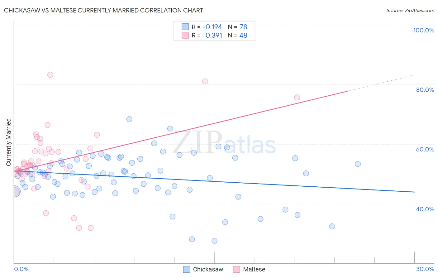 Chickasaw vs Maltese Currently Married