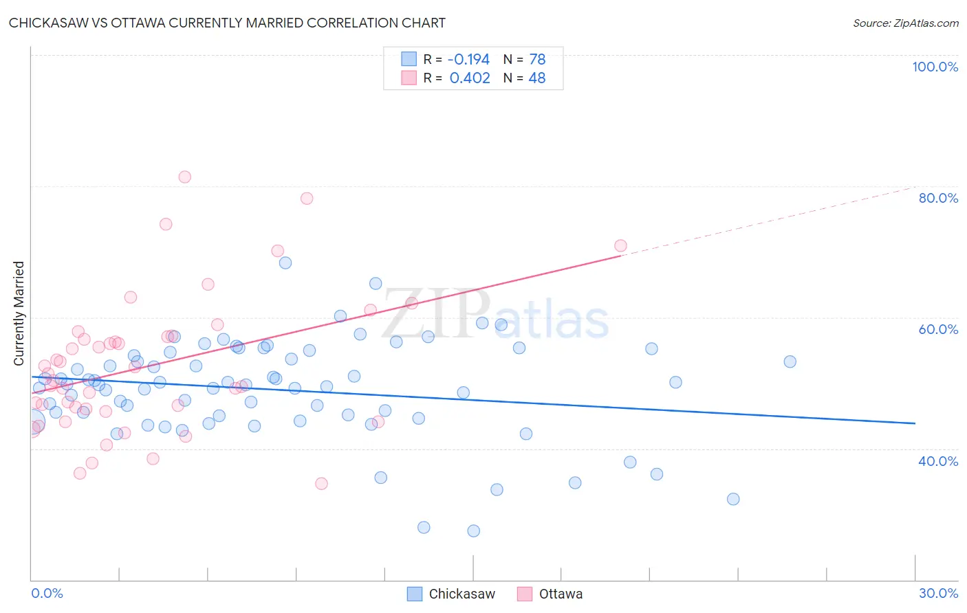 Chickasaw vs Ottawa Currently Married