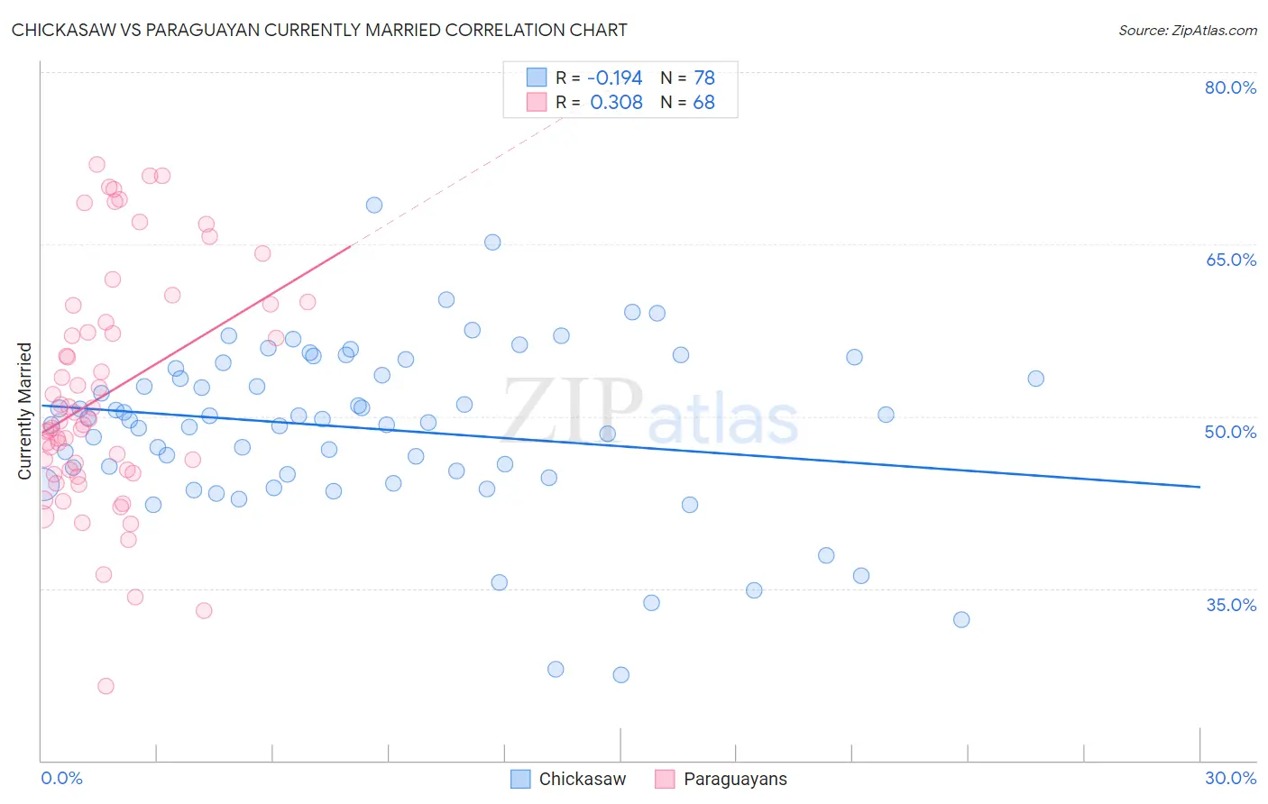 Chickasaw vs Paraguayan Currently Married