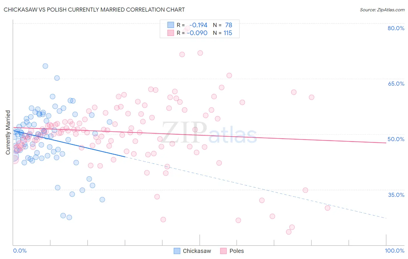 Chickasaw vs Polish Currently Married