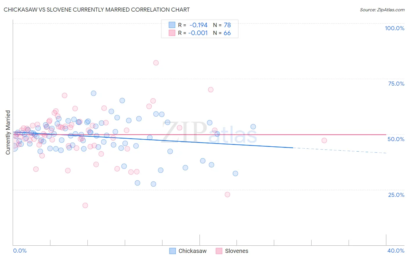 Chickasaw vs Slovene Currently Married