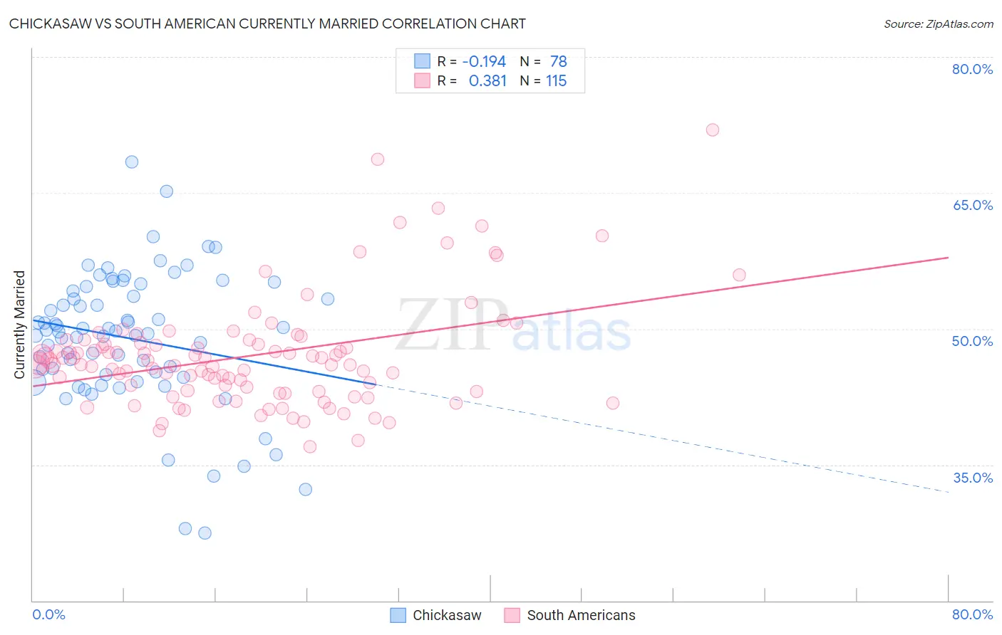 Chickasaw vs South American Currently Married