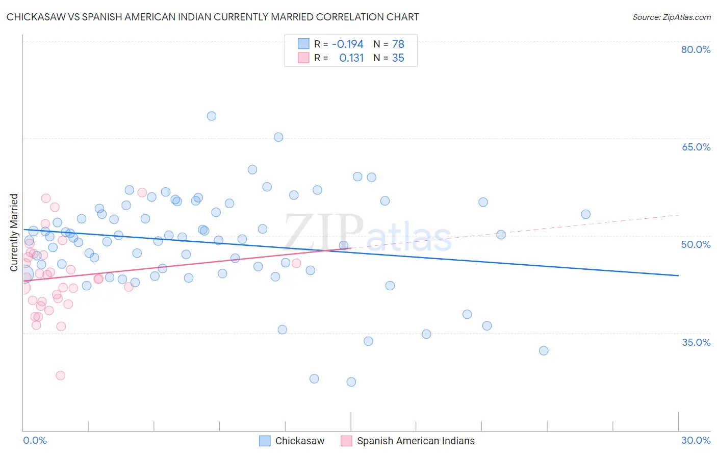 Chickasaw vs Spanish American Indian Currently Married