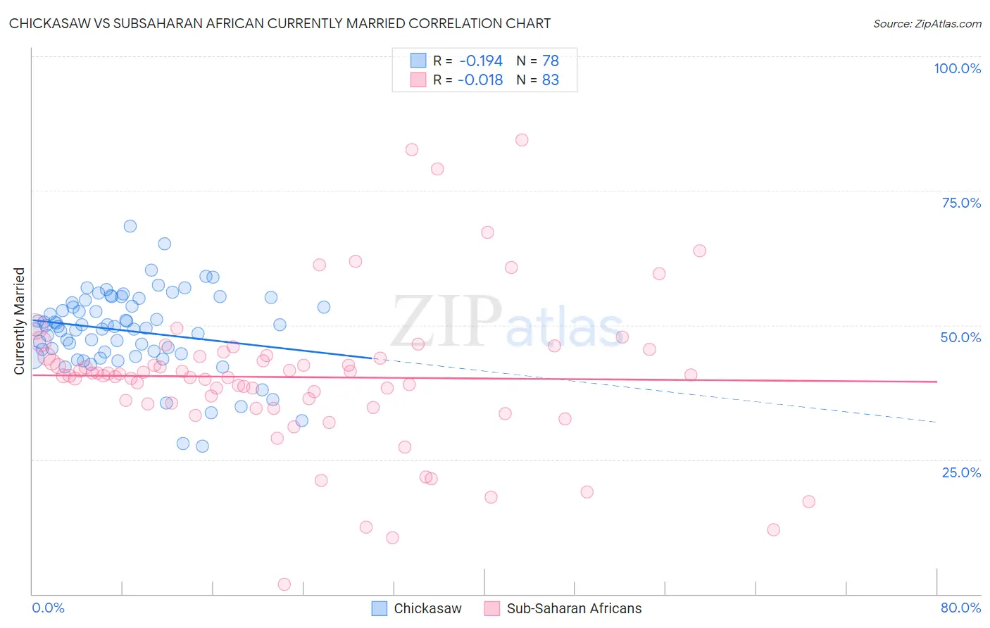 Chickasaw vs Subsaharan African Currently Married