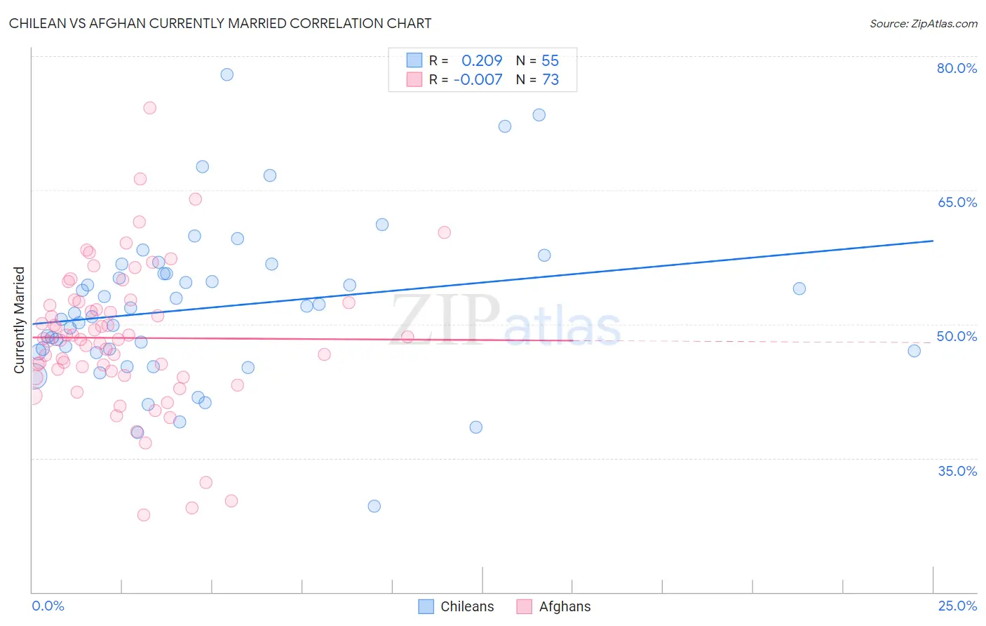 Chilean vs Afghan Currently Married