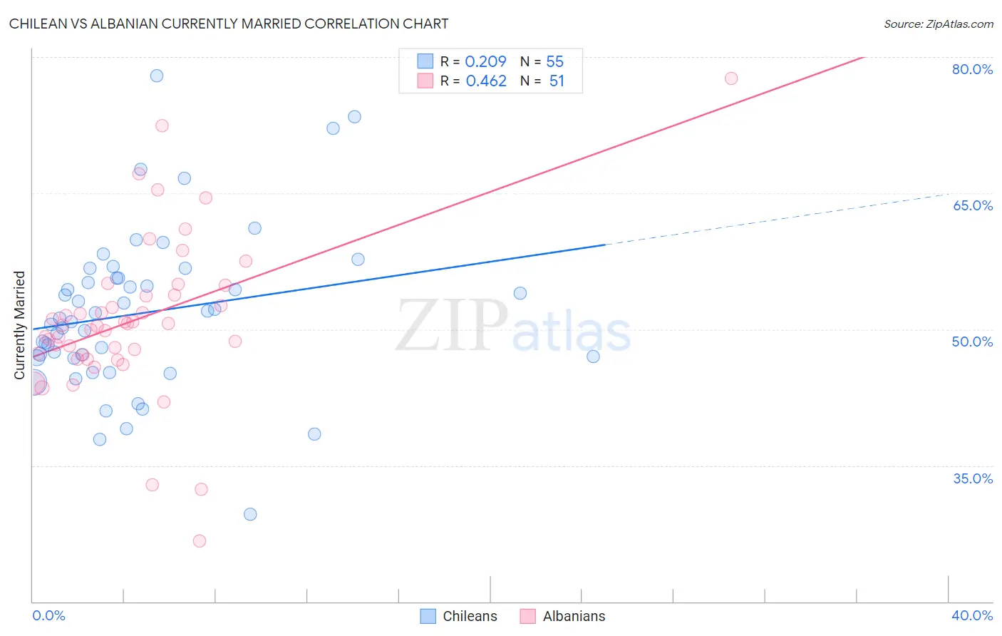 Chilean vs Albanian Currently Married