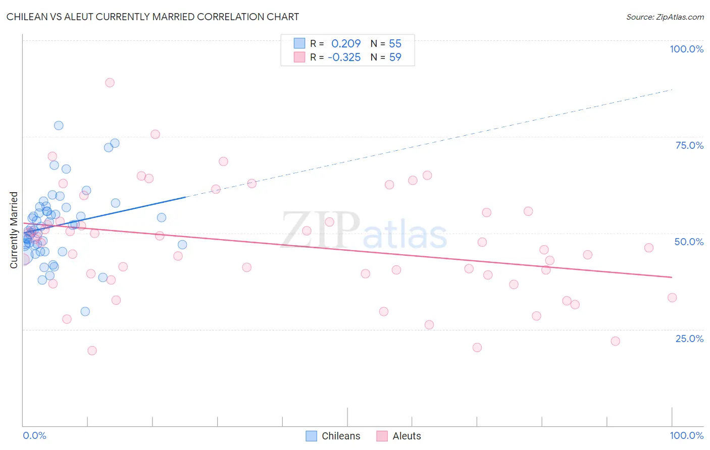 Chilean vs Aleut Currently Married