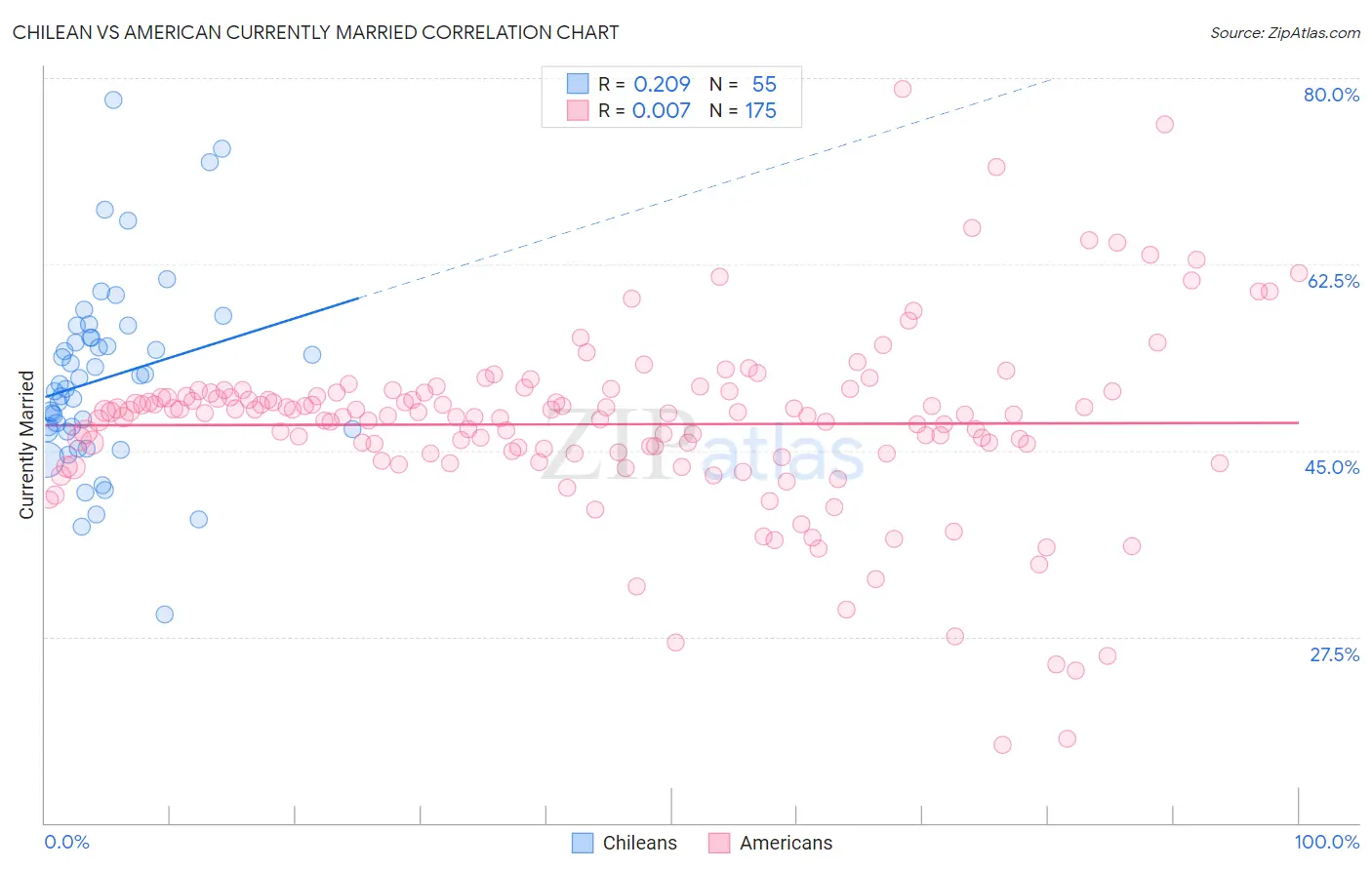 Chilean vs American Currently Married