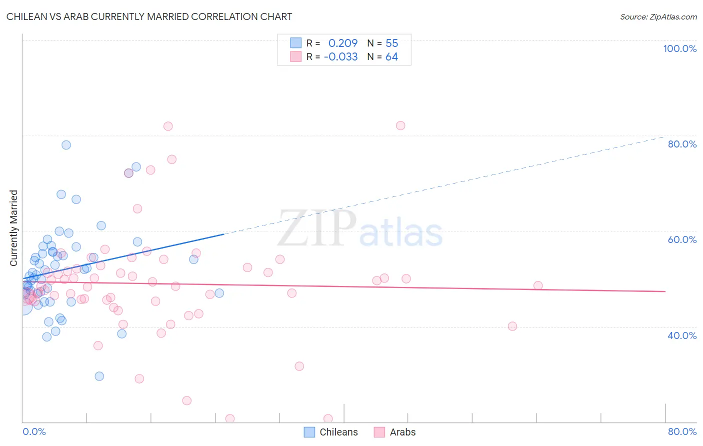 Chilean vs Arab Currently Married