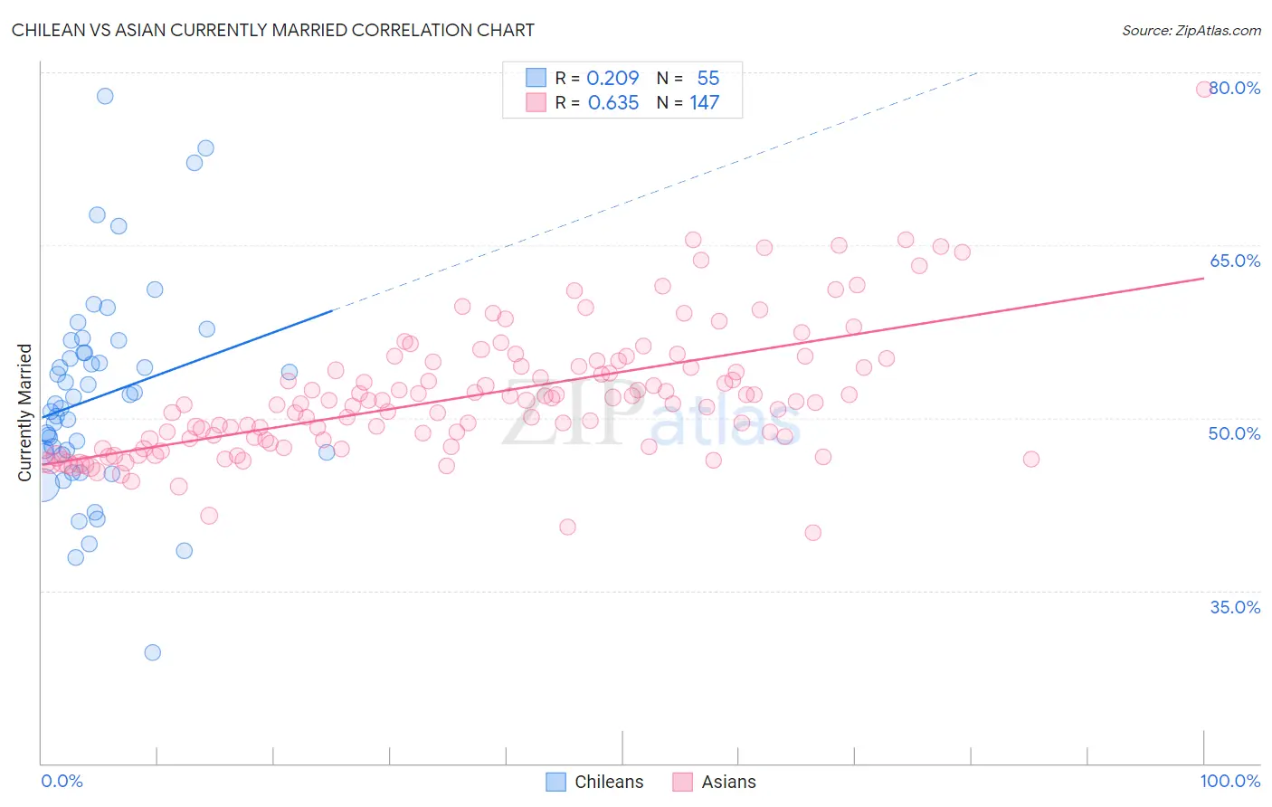Chilean vs Asian Currently Married