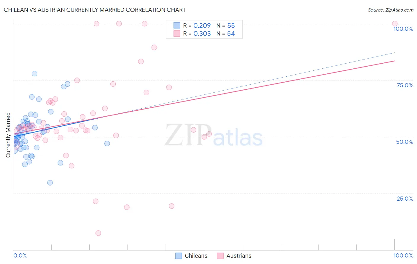 Chilean vs Austrian Currently Married