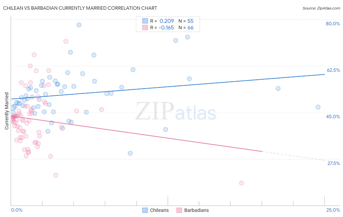 Chilean vs Barbadian Currently Married