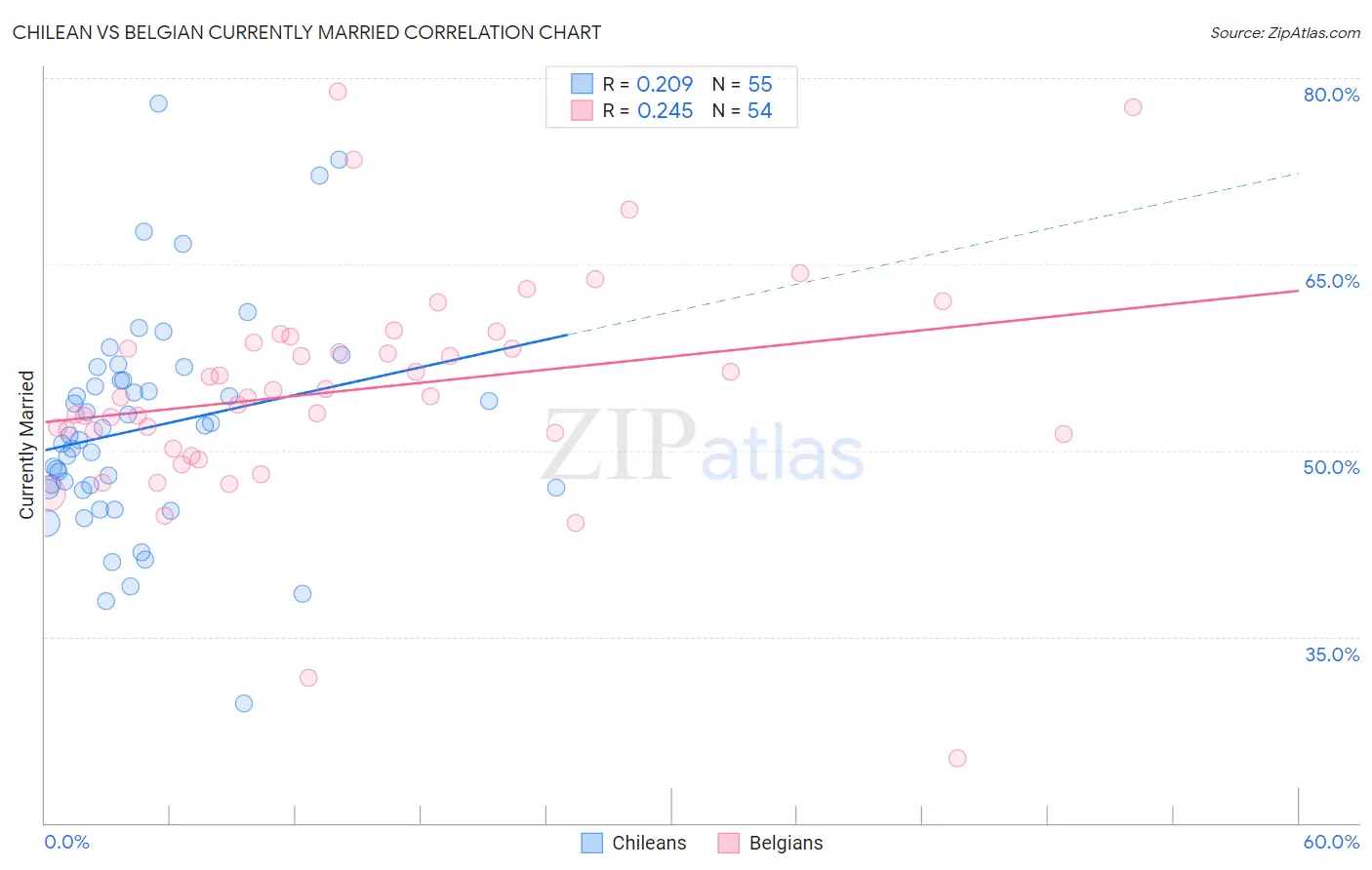 Chilean vs Belgian Currently Married