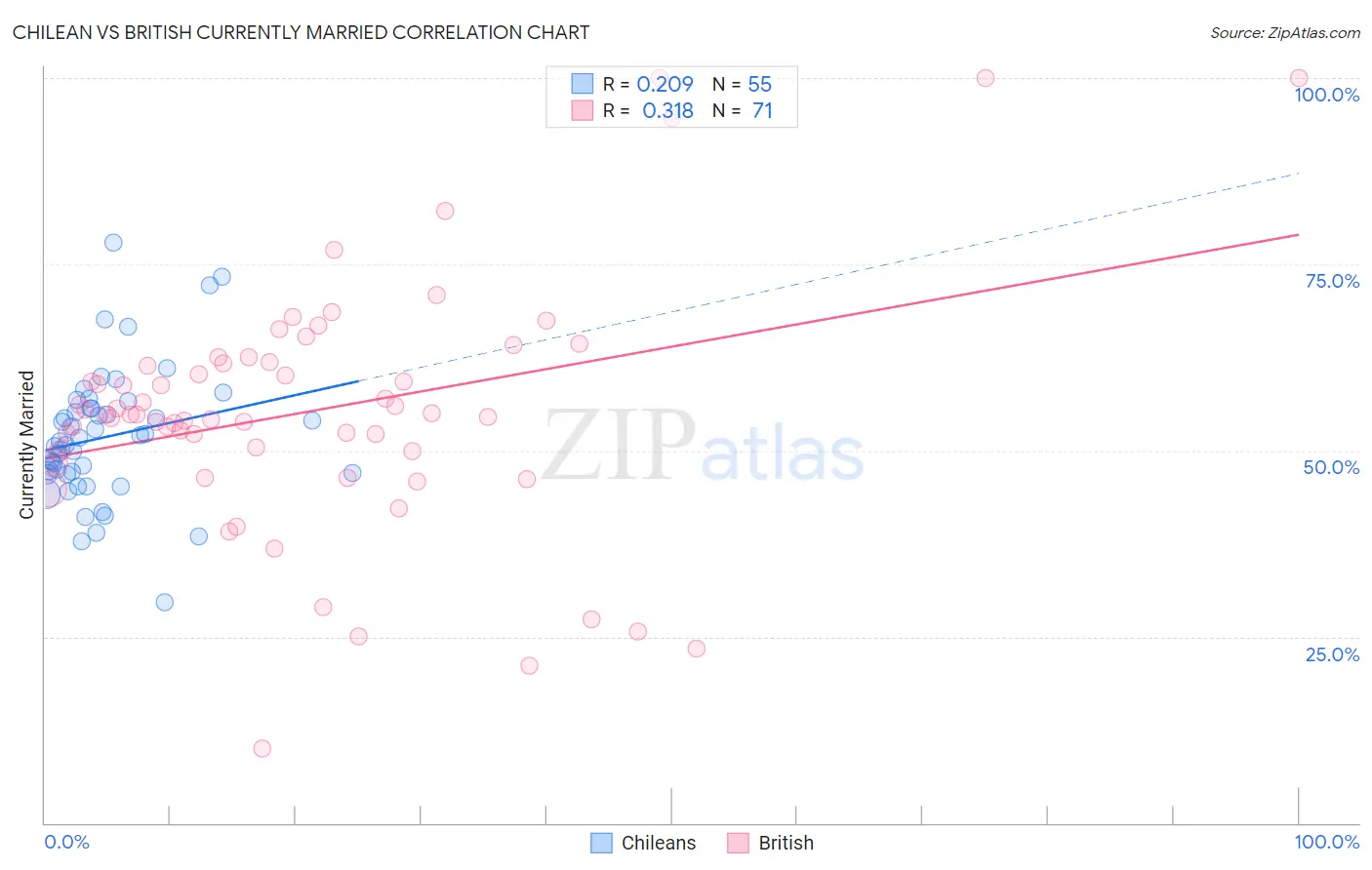 Chilean vs British Currently Married